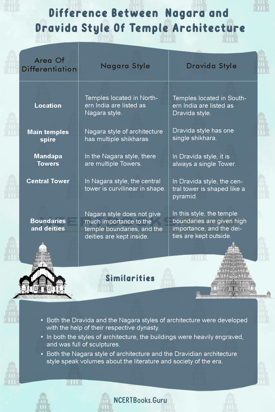 Difference between Nagara and Dravida style of architecture 2