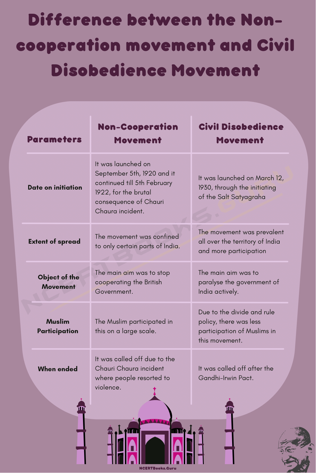 Difference between Non-Cooperation Movement and Civil Disobedience Movement 1