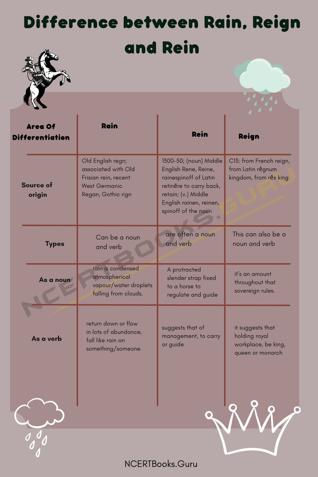 Difference between Rain, Reign and Rein 1