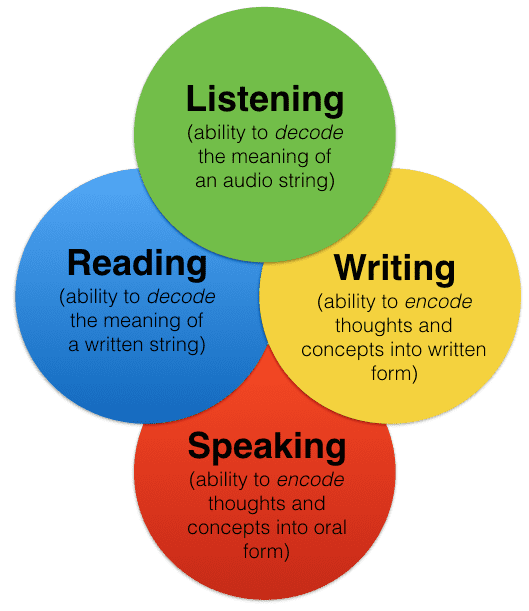 Four Core English Skills