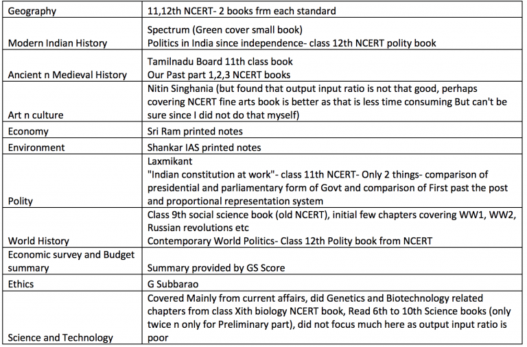 IAS Topper Rank 2 Anu Kumari Book List Image