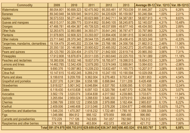 Production trends for fruits from 2009 to 2013