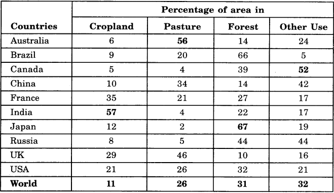 NCERT Solutions for Class 8 Social Science Geography Chapter 2 Land, Soil, Water, Natural Vegetation and Wildlife Resources 1