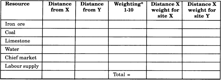 NCERT Solutions for Class 8 Social Science Geography Chapter 5 Industries 4