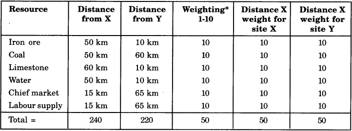 NCERT Solutions for Class 8 Social Science Geography Chapter 5 Industries 5