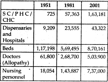 NCERT Solutions for Class 9 Social Science Economics Chapter 2 People as Resource 3