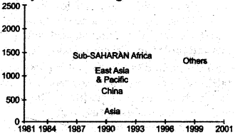 NCERT Solutions for Class 9 Social Science Economics Chapter 3 Poverty as a Challenge 2