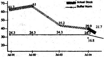 NCERT Solutions for Class 9 Social Science Economics Chapter 4 Food Security in India 2