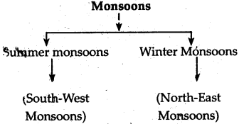 NCERT Solutions for Class 9 Social Science Geography Chapter 4 Climate