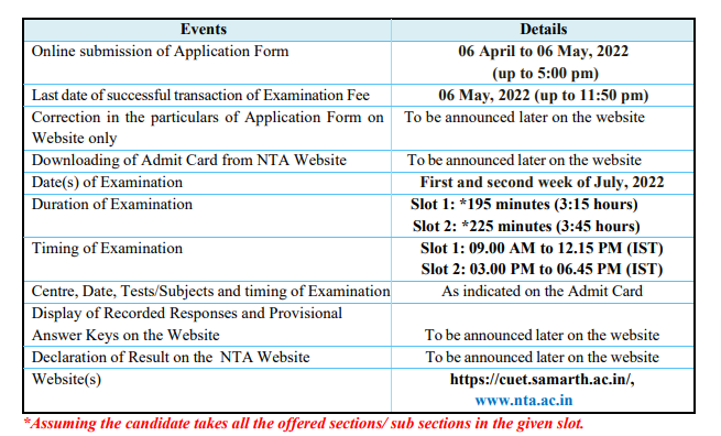 Important CUET Exam dates