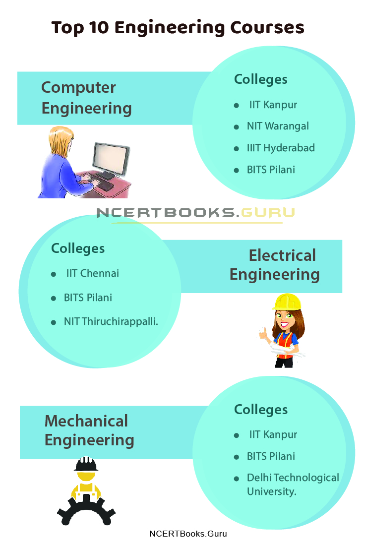 Top 10 Engineering Courses List in India